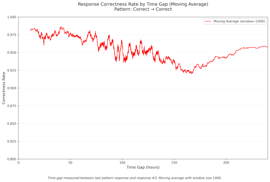 Graph of relationship between correctness of third response and elapsed time