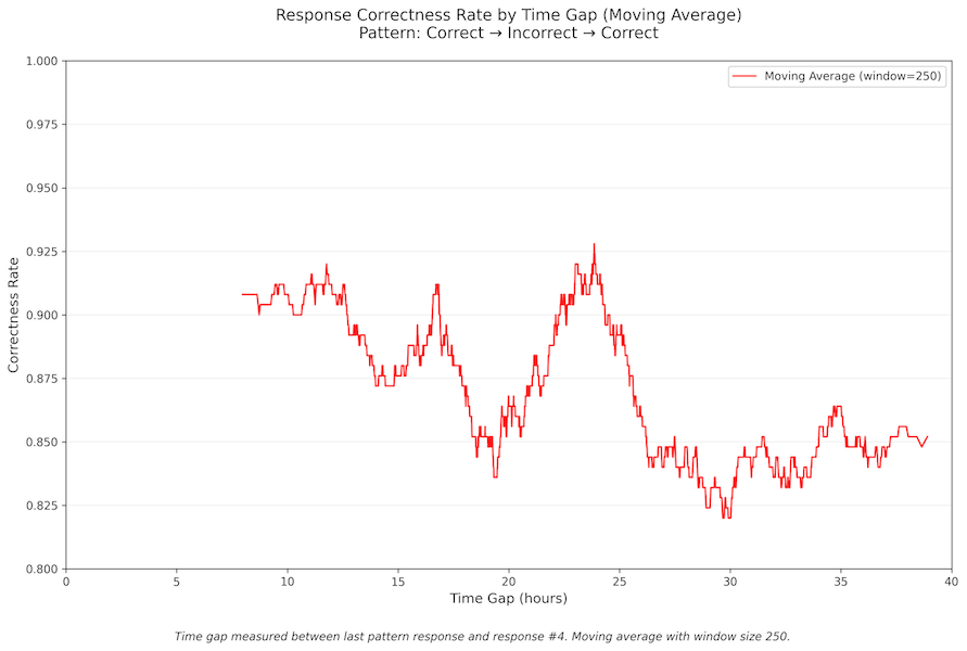 Graph of relationship between correctness of fourth response and elapsed time